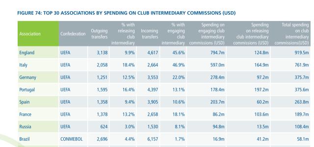 华体会官方网站-国际足联视角下的中超10年⑤经纪人只赚450万美元？