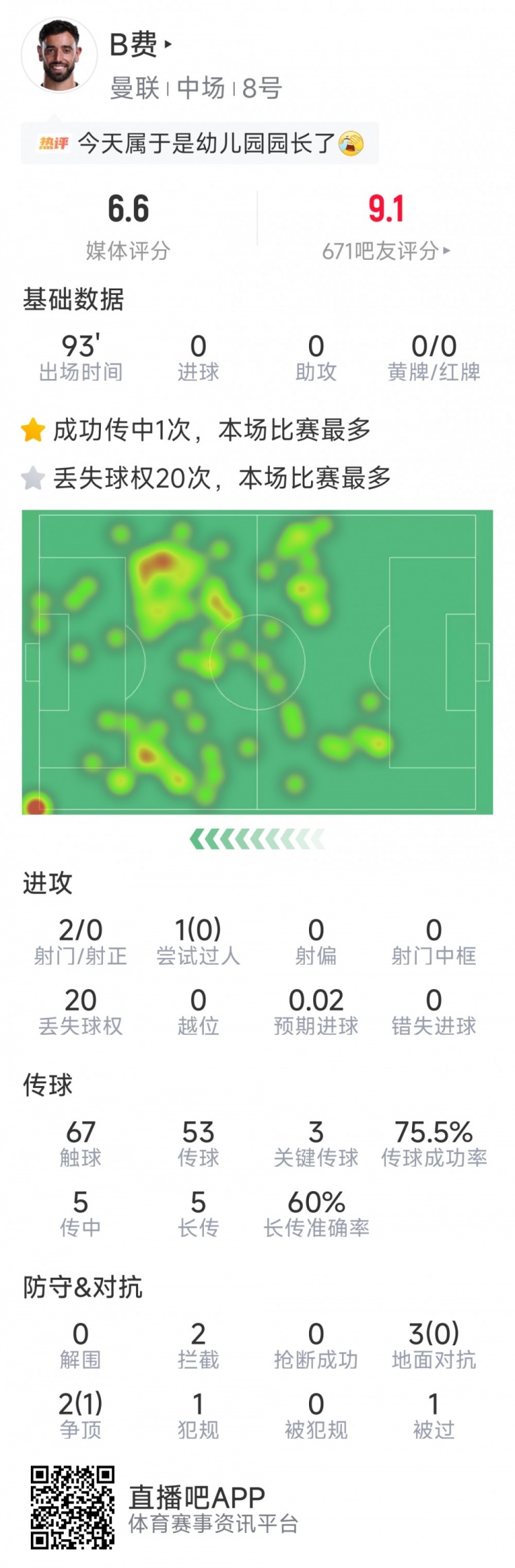 华体会官网-B费本场数据：2射0正，4次关键传球，2次拦截，评分6.8分